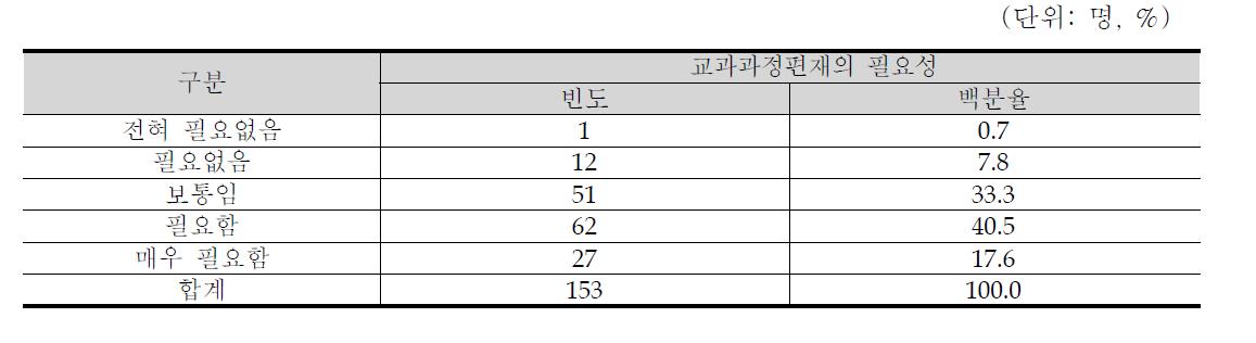 농촌체험교육의 교과과정편재의 필요성