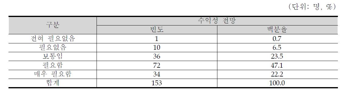 대도시의 농촌체험학습관/체험농장 필요성