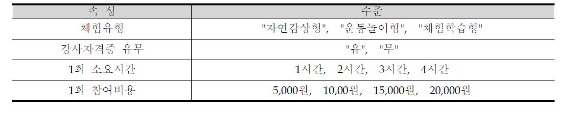 방과 후 농촌체험프로그램의 가격속성 및 수준