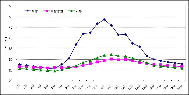 온도변화 그래프