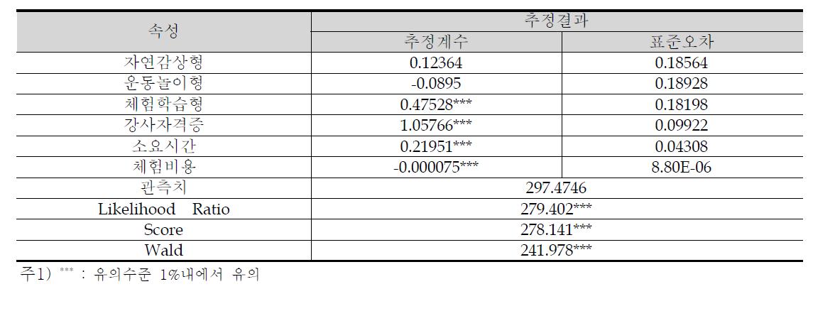 Conditional Logit 모형의 추정결과