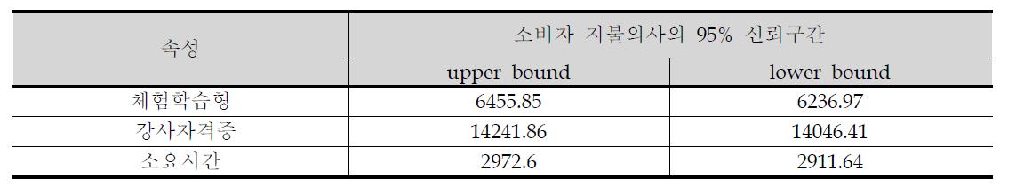 소비자 지불의사 신뢰구간 추정