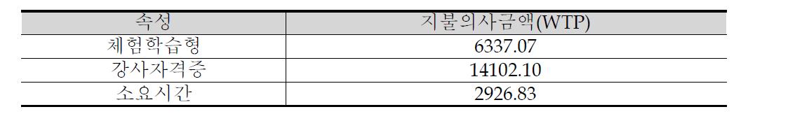 방과 후 농촌체험프로그램에 대한 지불의사