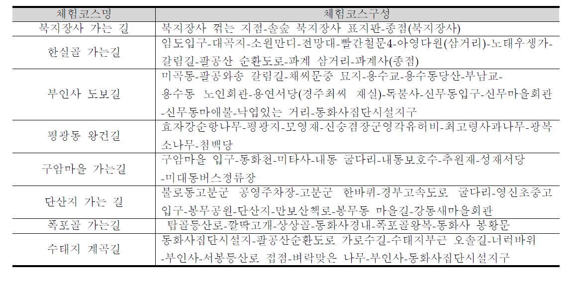 팔공산올레길 체험코스