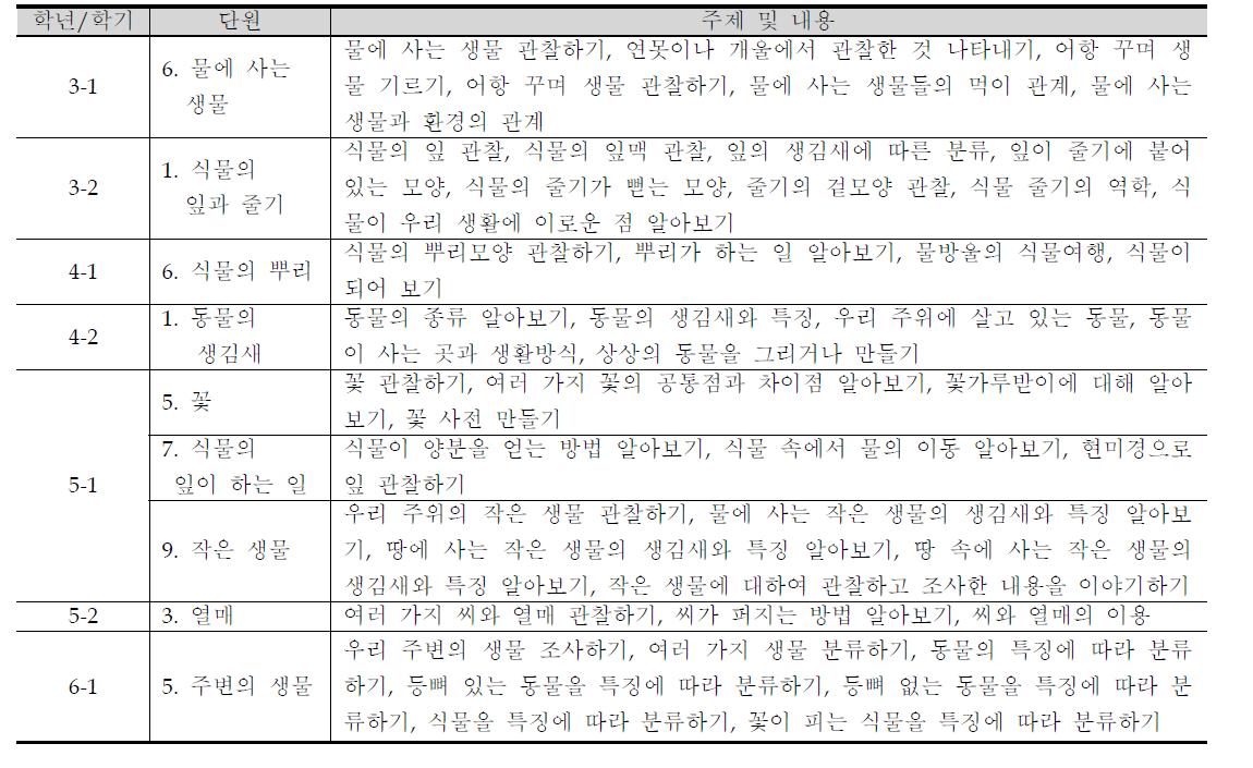 초등교과과정의 체험학습 내용