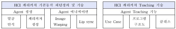 HCI 캐리커처 기술개발 수행내용