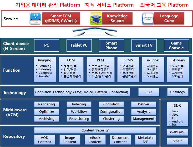 Smart Platform