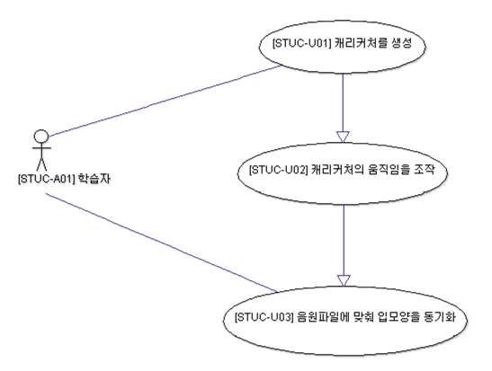 USE CASE Diagram