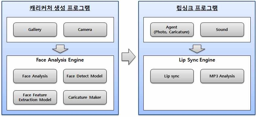 얼굴검출, 립싱크 프로그램 구조도