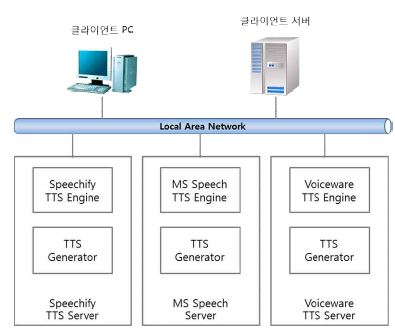 TTS 시스템 구성도