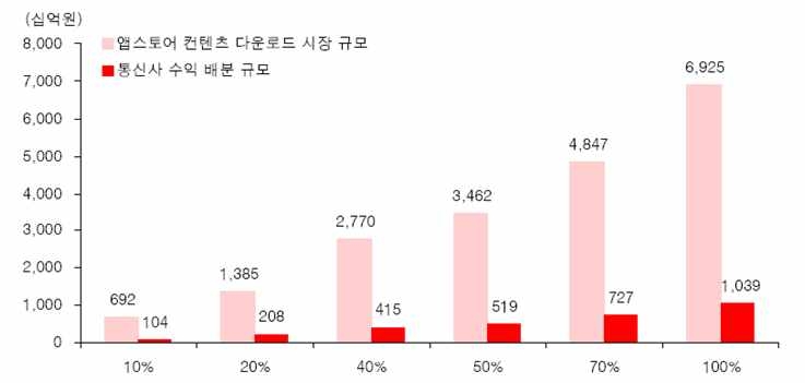 앱스토어 컨텐츠 다운로드 시장 규모