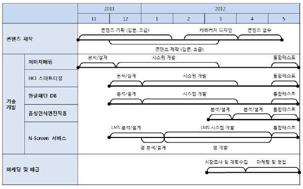 연구개발 추진일정