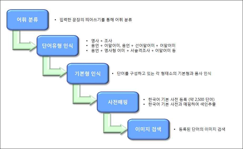 이미지맵핑 처리절차