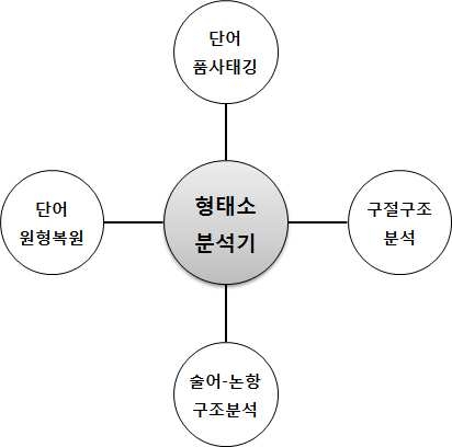 한국어 형태소 분석기 구성도