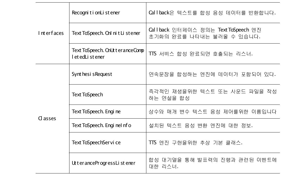 구글음성합성 API