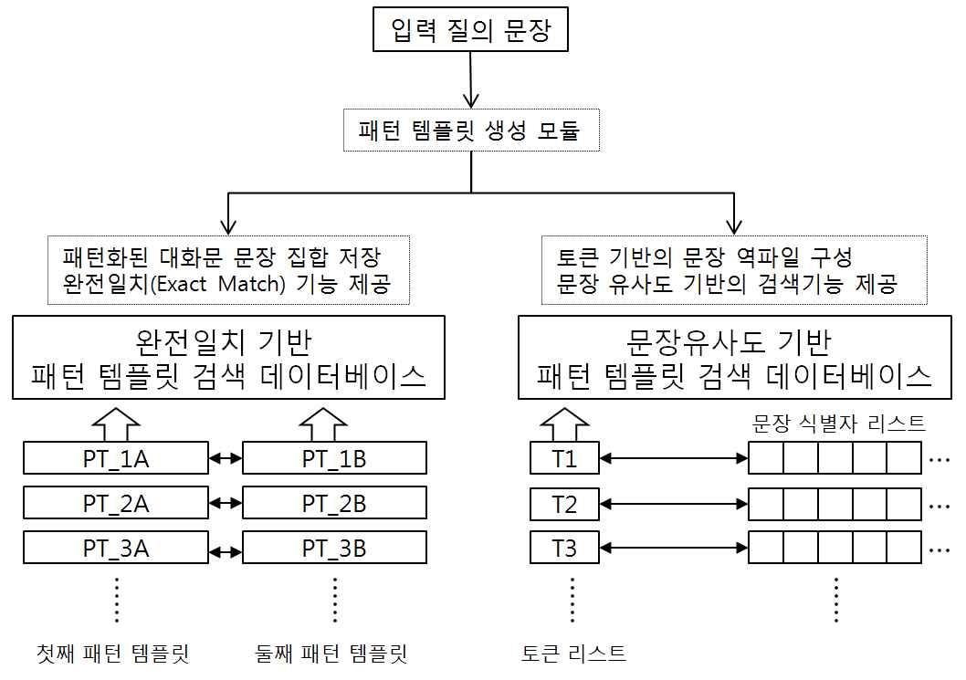 문장 패턴 템플릿 데이터베이스 구성 방법