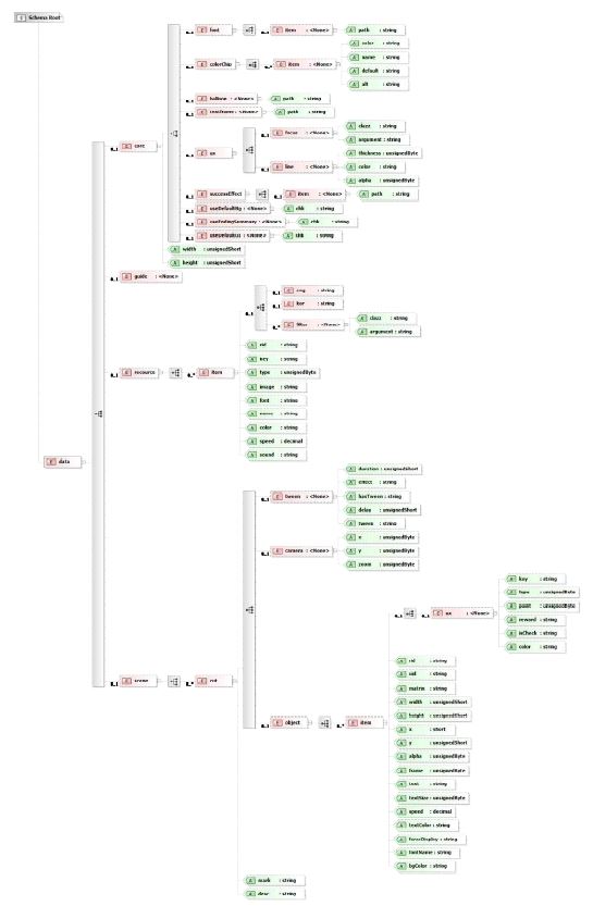 콘텐츠 저작도구 SceneData의 기본 XML 데이터 구조