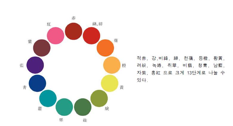 한국 전통색 색상체계