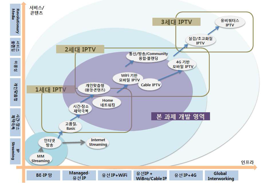 IPTV 발전방향과 세대별 IPTV의 핵심기술