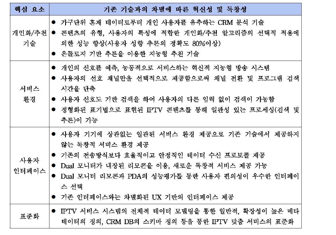 핵심 요소별 혁신성과 독창성