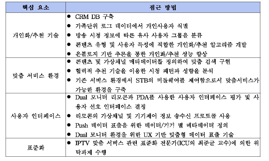 연구의 핵심 요소와 접근방법