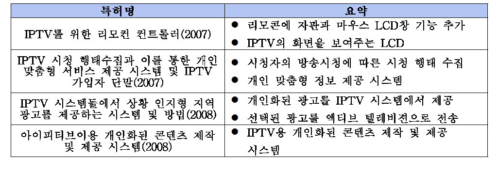 본 개발기술과 관련된 국내의 주요 특허 현황