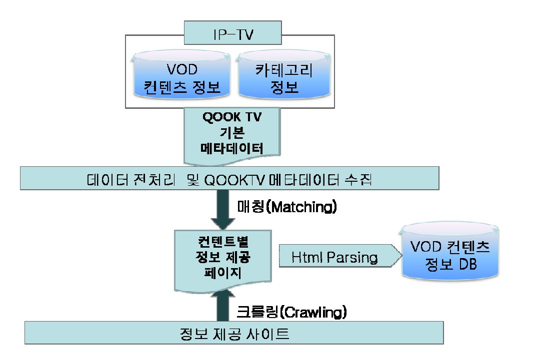 데이터 전처리 시스템 구조