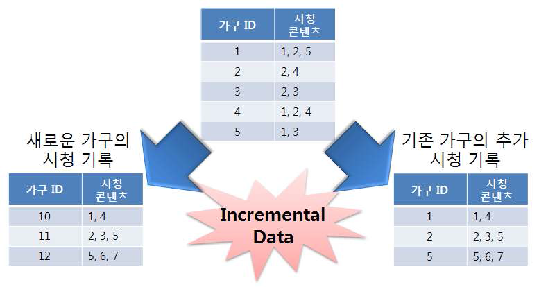 IPTV 환경에서의 데이터의 Incremental 사례