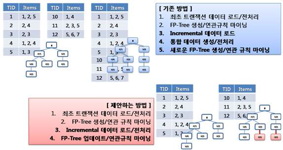 기존방법과 제안하는 방법의 Incremental 데이터 처리순서