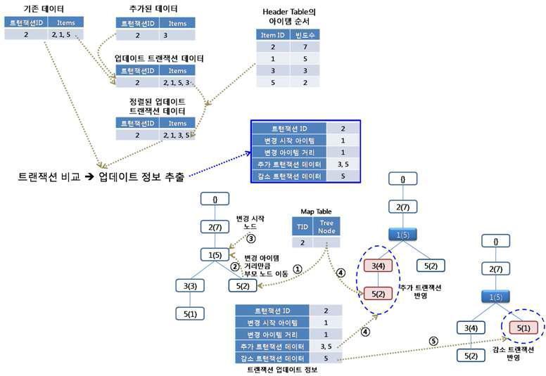 Incremental 데이터 중, 기존가구의 추가신청 기록을 반영한 FP_Tree 업데이트 과정