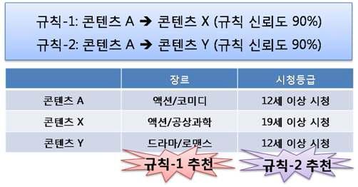 콘텐츠의 정보 유사도에 기반한 연관 규칙추천