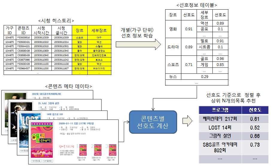 IPTV 환경에서의 내용 기반 프로그램 추천과정