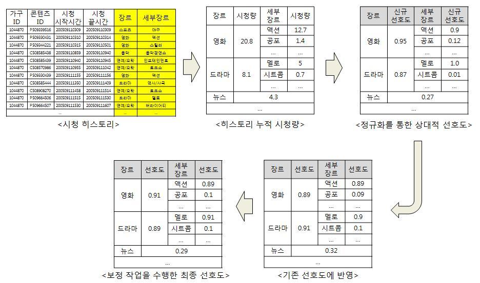 사용자 선호 정보 학습과정