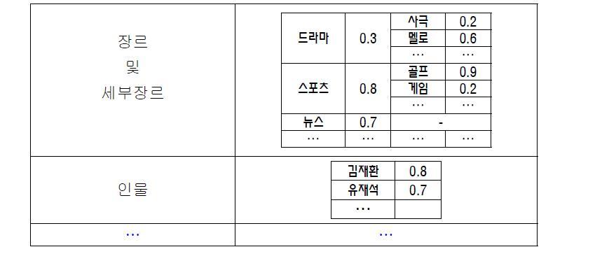 사용자 선호 정보 테이블의 예