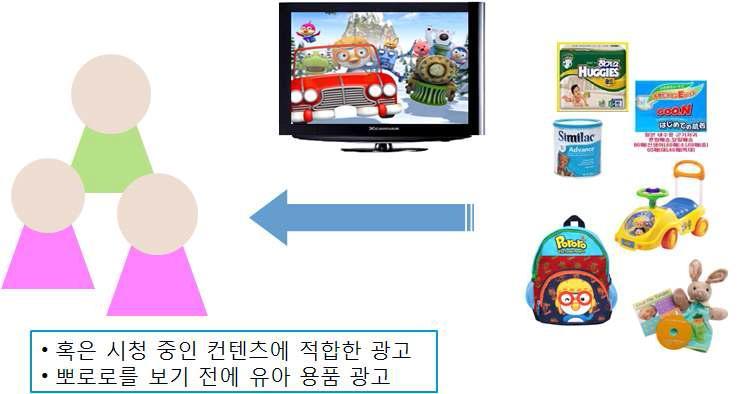 VOD 콘텐츠 기반 상품 추천 및 광고 기법