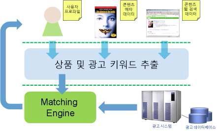 사용자 프로파일 정보를 결합한 키워드 추출