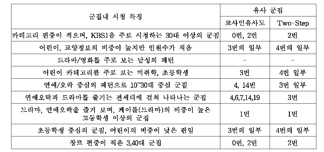 군집화 방법에 따른 시청 특징 비교 분석