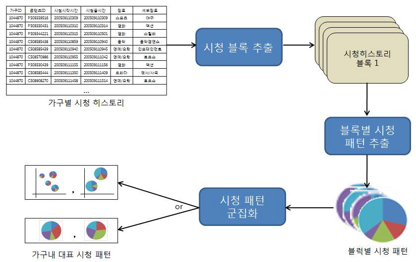 고객 프로파일 (시청패턴) 추론 과정