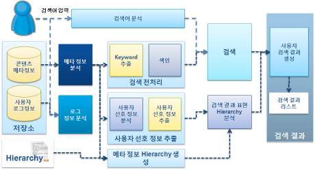 사용자 선호 정보에 따른 콘텐츠 검색/ 분류의 구조