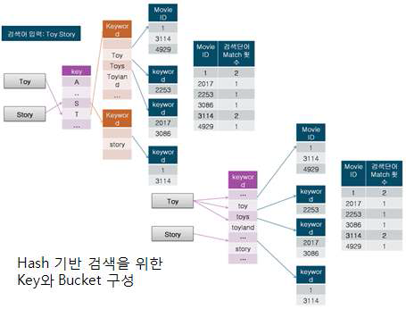 Hash 기반 검색을 위한 Key와 Bucket 의 설정