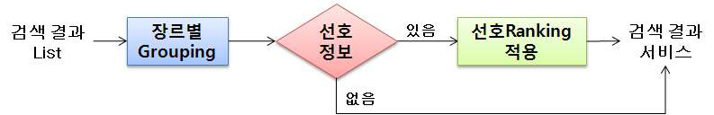 사용자 선호 장르의 검색 분류 순서