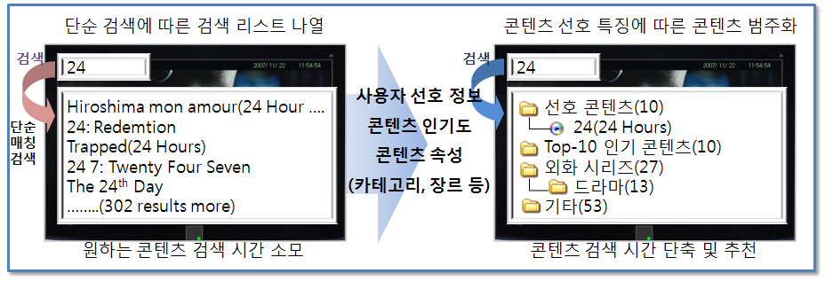 사용자 선호 정보에 따른 검색 결과 분류의 예