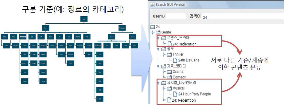 다양한 분류기준에 다른 동적 기준 생성및 분류의 예