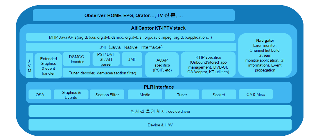 IPTV iCOD STB Midleware 구조