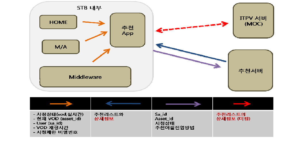 컨텐츠 추천 서비스를 위한 시스템 계통도