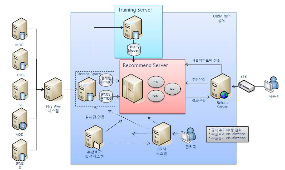 컨텐츠 추천 서버 시스템 구조