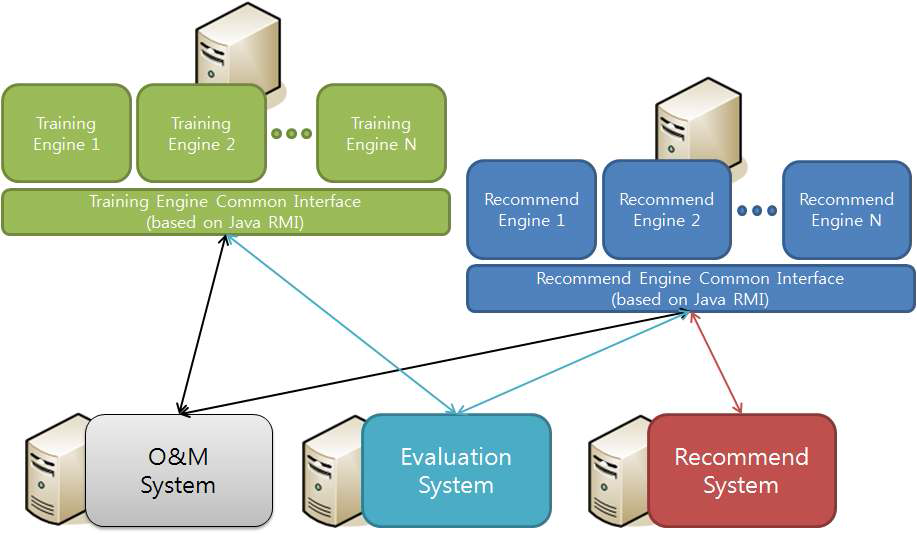 훈련엔진 /추천엔진 공용인터페이스 구조