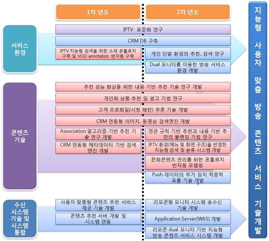 1차년도 연구의 기술 추진 체계