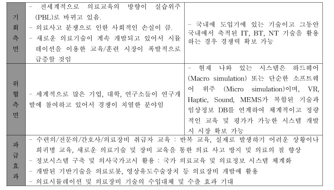 의료 시뮬레이션 경쟁업체의 기술 개발 분석