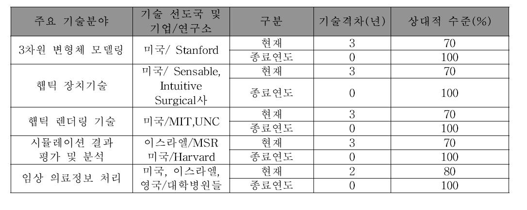 기술 격차의 감소